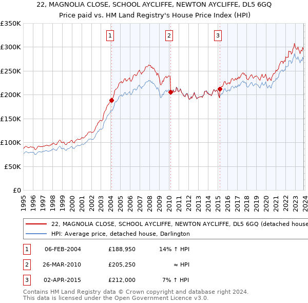 22, MAGNOLIA CLOSE, SCHOOL AYCLIFFE, NEWTON AYCLIFFE, DL5 6GQ: Price paid vs HM Land Registry's House Price Index