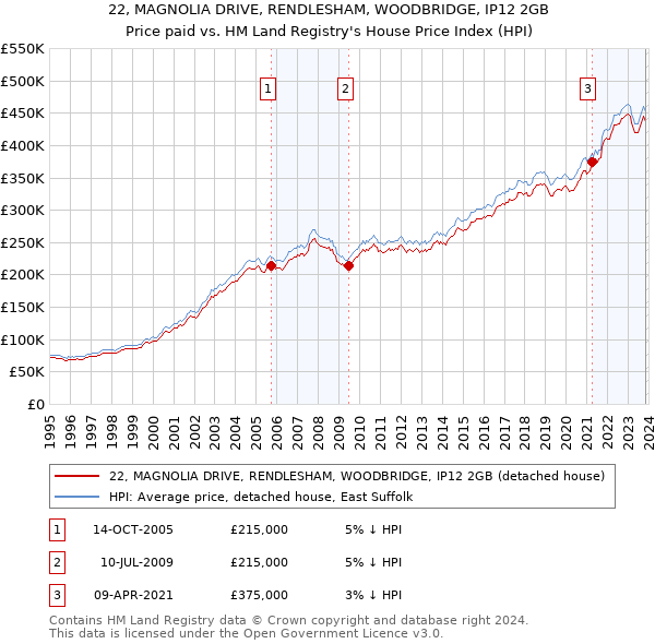 22, MAGNOLIA DRIVE, RENDLESHAM, WOODBRIDGE, IP12 2GB: Price paid vs HM Land Registry's House Price Index