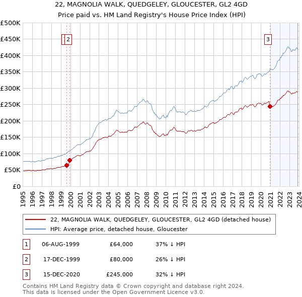 22, MAGNOLIA WALK, QUEDGELEY, GLOUCESTER, GL2 4GD: Price paid vs HM Land Registry's House Price Index
