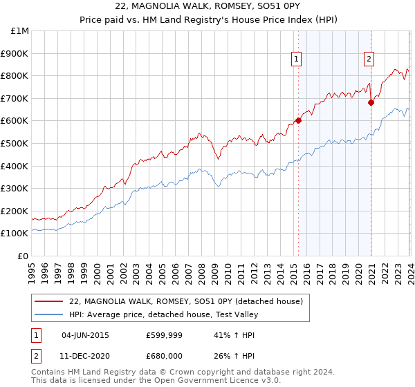 22, MAGNOLIA WALK, ROMSEY, SO51 0PY: Price paid vs HM Land Registry's House Price Index