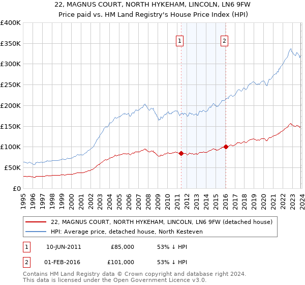 22, MAGNUS COURT, NORTH HYKEHAM, LINCOLN, LN6 9FW: Price paid vs HM Land Registry's House Price Index