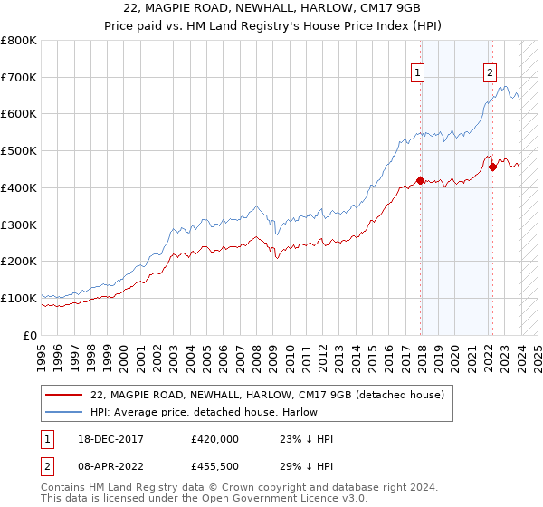 22, MAGPIE ROAD, NEWHALL, HARLOW, CM17 9GB: Price paid vs HM Land Registry's House Price Index