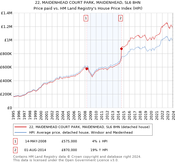 22, MAIDENHEAD COURT PARK, MAIDENHEAD, SL6 8HN: Price paid vs HM Land Registry's House Price Index