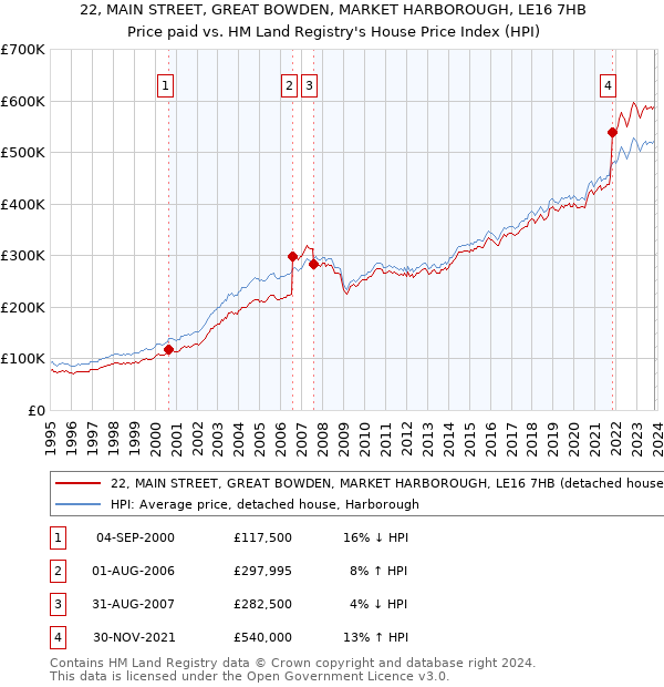 22, MAIN STREET, GREAT BOWDEN, MARKET HARBOROUGH, LE16 7HB: Price paid vs HM Land Registry's House Price Index