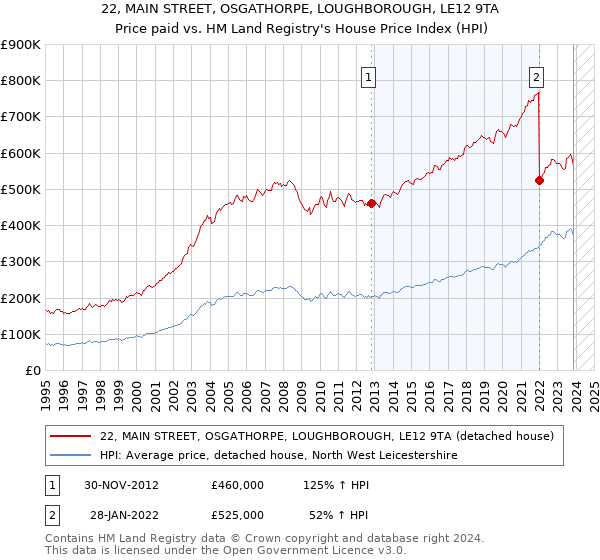 22, MAIN STREET, OSGATHORPE, LOUGHBOROUGH, LE12 9TA: Price paid vs HM Land Registry's House Price Index