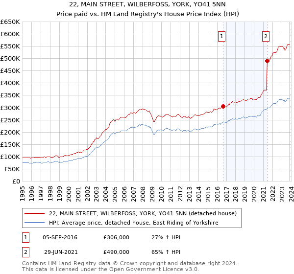 22, MAIN STREET, WILBERFOSS, YORK, YO41 5NN: Price paid vs HM Land Registry's House Price Index