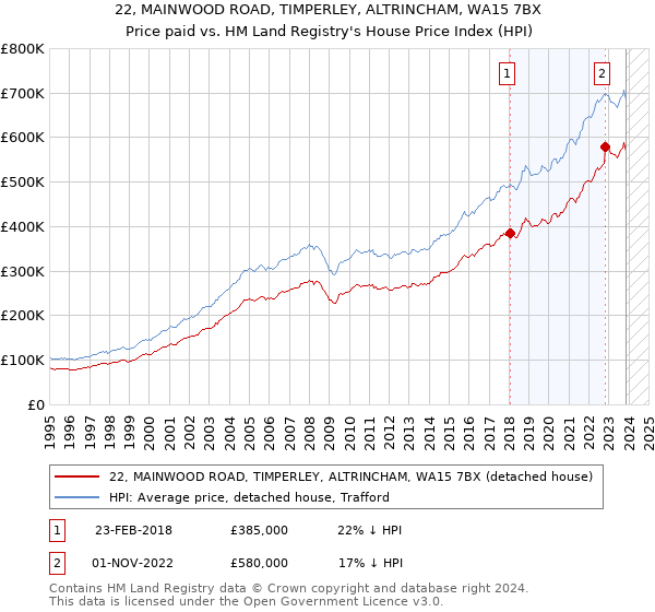 22, MAINWOOD ROAD, TIMPERLEY, ALTRINCHAM, WA15 7BX: Price paid vs HM Land Registry's House Price Index