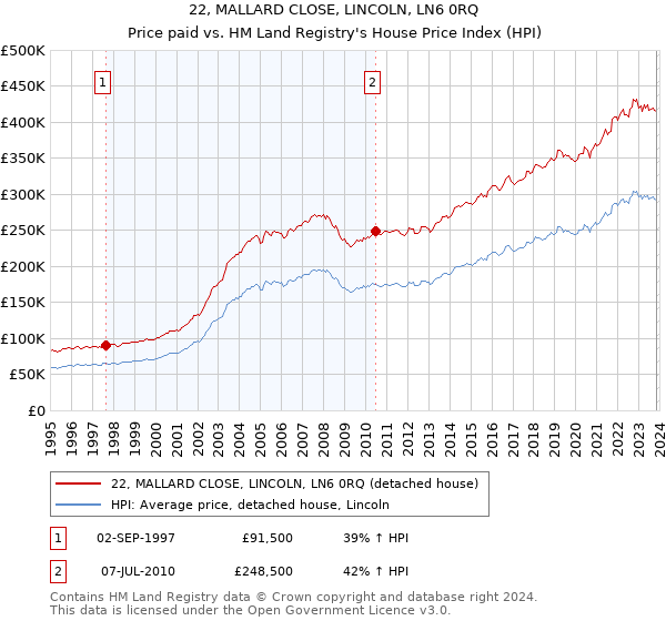 22, MALLARD CLOSE, LINCOLN, LN6 0RQ: Price paid vs HM Land Registry's House Price Index