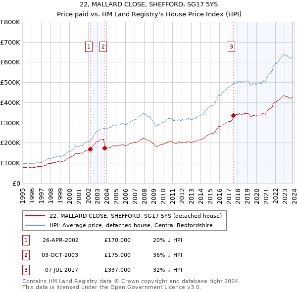 22, MALLARD CLOSE, SHEFFORD, SG17 5YS: Price paid vs HM Land Registry's House Price Index