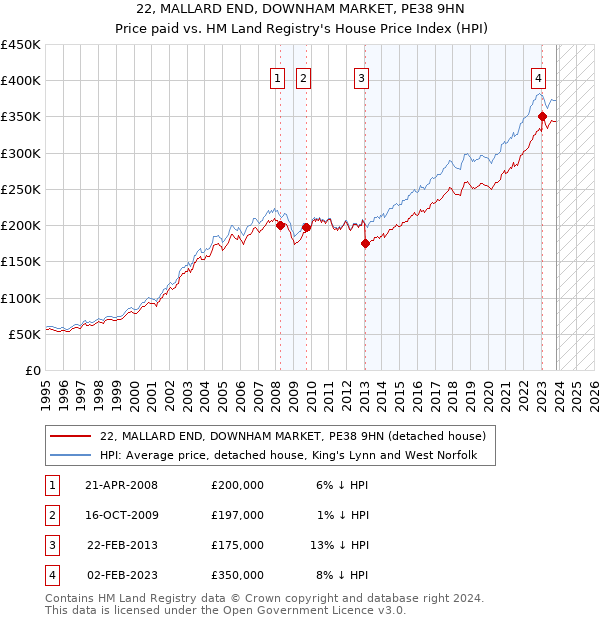 22, MALLARD END, DOWNHAM MARKET, PE38 9HN: Price paid vs HM Land Registry's House Price Index
