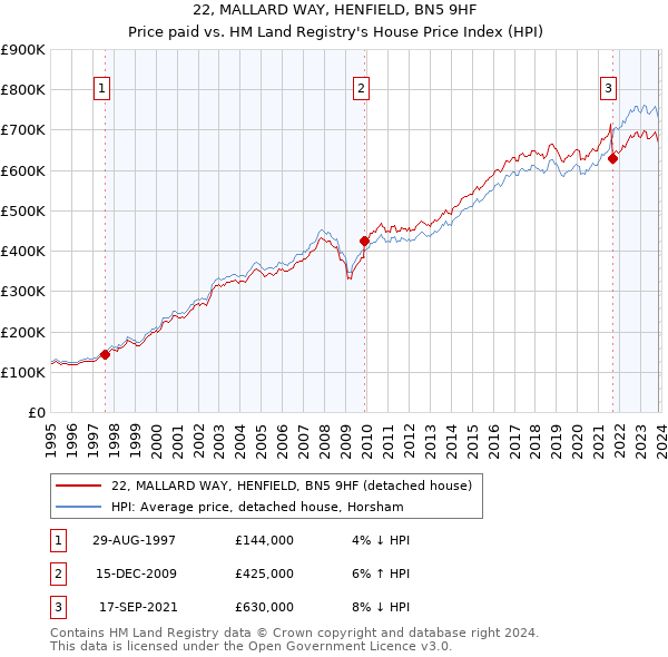 22, MALLARD WAY, HENFIELD, BN5 9HF: Price paid vs HM Land Registry's House Price Index