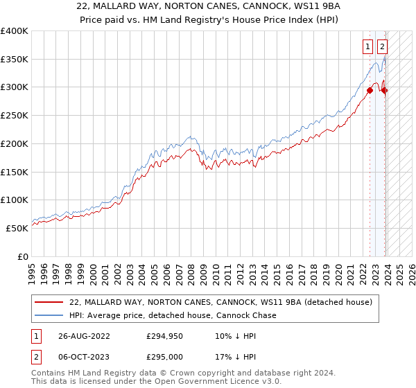 22, MALLARD WAY, NORTON CANES, CANNOCK, WS11 9BA: Price paid vs HM Land Registry's House Price Index