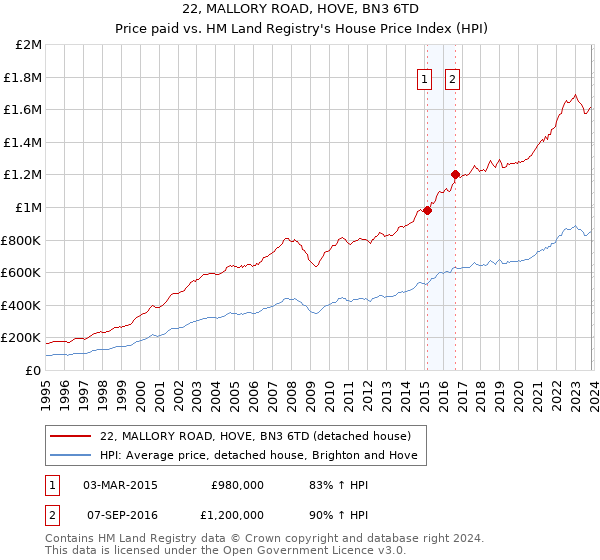 22, MALLORY ROAD, HOVE, BN3 6TD: Price paid vs HM Land Registry's House Price Index