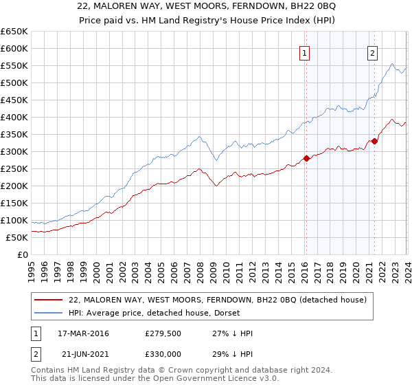 22, MALOREN WAY, WEST MOORS, FERNDOWN, BH22 0BQ: Price paid vs HM Land Registry's House Price Index