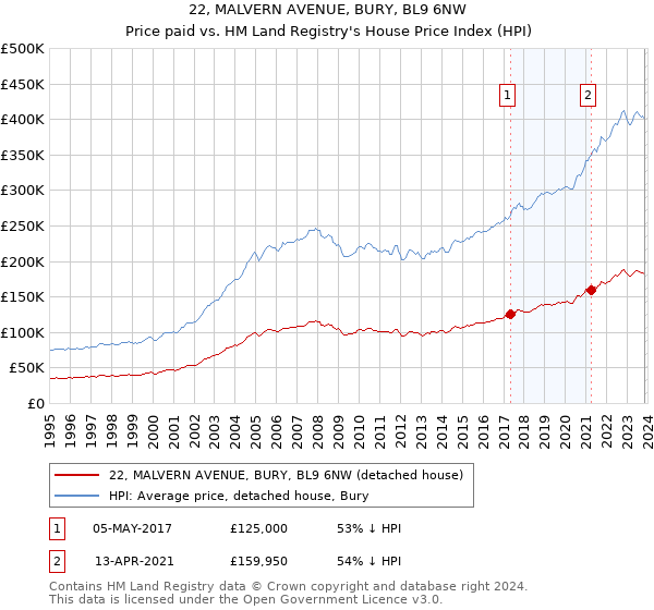 22, MALVERN AVENUE, BURY, BL9 6NW: Price paid vs HM Land Registry's House Price Index