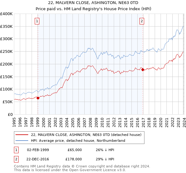 22, MALVERN CLOSE, ASHINGTON, NE63 0TD: Price paid vs HM Land Registry's House Price Index