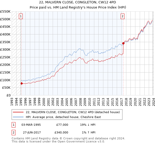 22, MALVERN CLOSE, CONGLETON, CW12 4PD: Price paid vs HM Land Registry's House Price Index