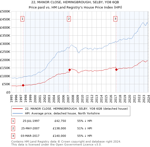 22, MANOR CLOSE, HEMINGBROUGH, SELBY, YO8 6QB: Price paid vs HM Land Registry's House Price Index