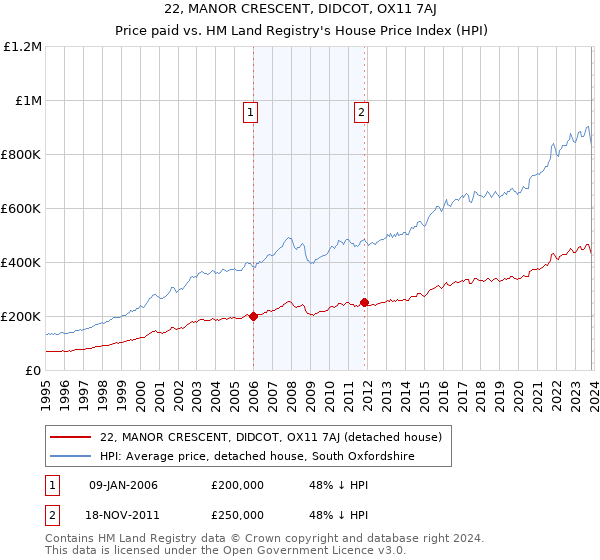 22, MANOR CRESCENT, DIDCOT, OX11 7AJ: Price paid vs HM Land Registry's House Price Index