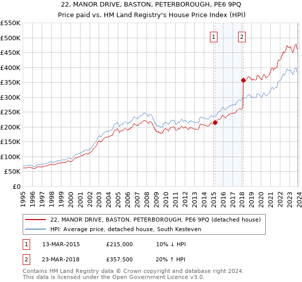 22, MANOR DRIVE, BASTON, PETERBOROUGH, PE6 9PQ: Price paid vs HM Land Registry's House Price Index