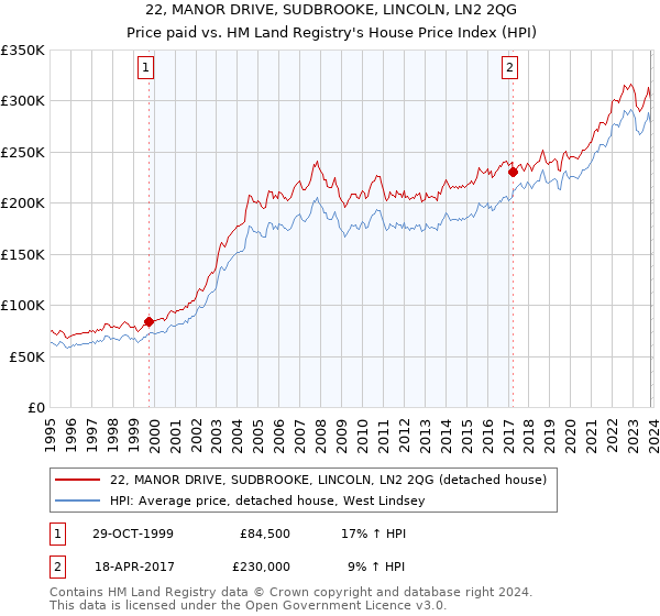 22, MANOR DRIVE, SUDBROOKE, LINCOLN, LN2 2QG: Price paid vs HM Land Registry's House Price Index