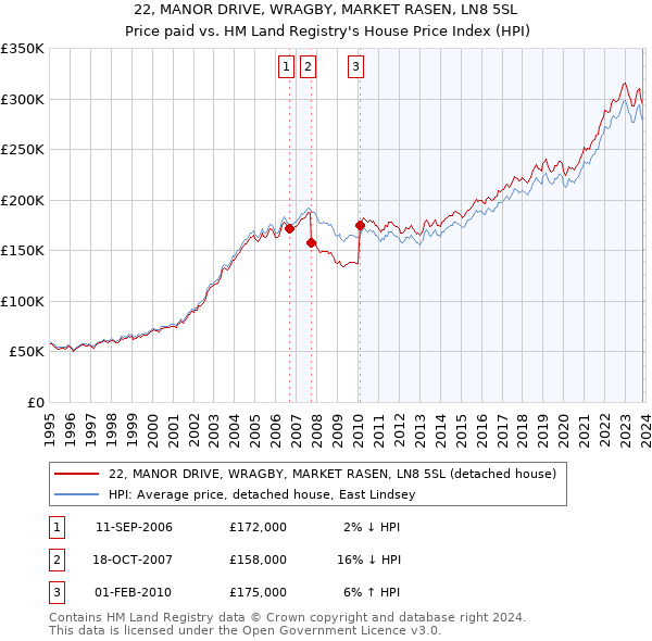 22, MANOR DRIVE, WRAGBY, MARKET RASEN, LN8 5SL: Price paid vs HM Land Registry's House Price Index