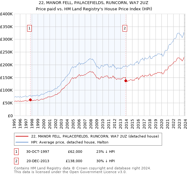 22, MANOR FELL, PALACEFIELDS, RUNCORN, WA7 2UZ: Price paid vs HM Land Registry's House Price Index