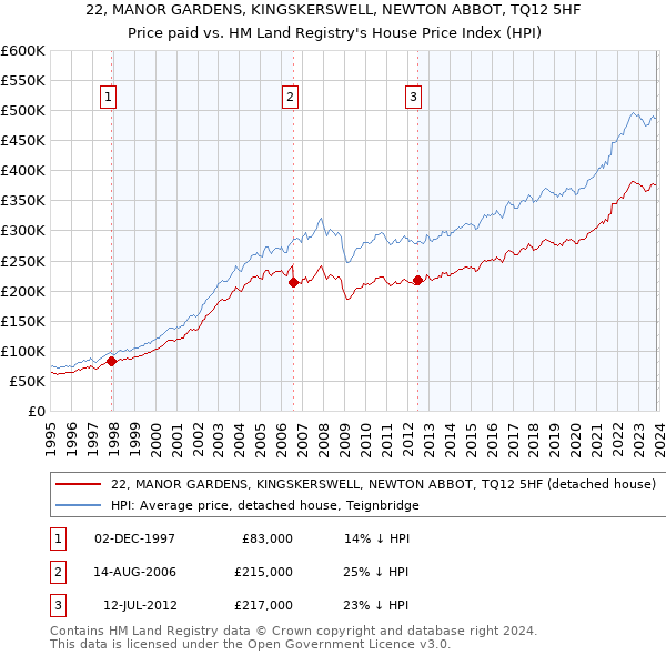 22, MANOR GARDENS, KINGSKERSWELL, NEWTON ABBOT, TQ12 5HF: Price paid vs HM Land Registry's House Price Index