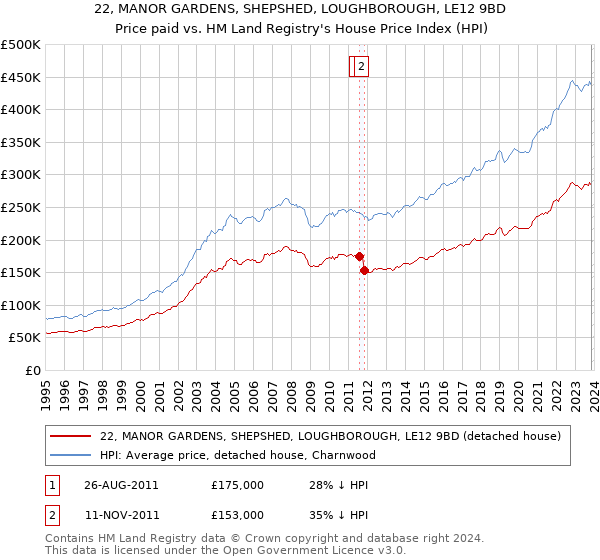 22, MANOR GARDENS, SHEPSHED, LOUGHBOROUGH, LE12 9BD: Price paid vs HM Land Registry's House Price Index