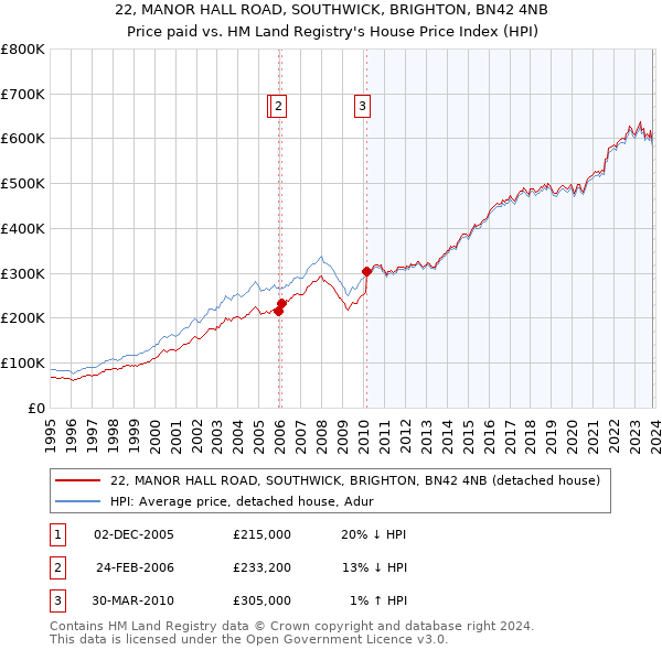 22, MANOR HALL ROAD, SOUTHWICK, BRIGHTON, BN42 4NB: Price paid vs HM Land Registry's House Price Index