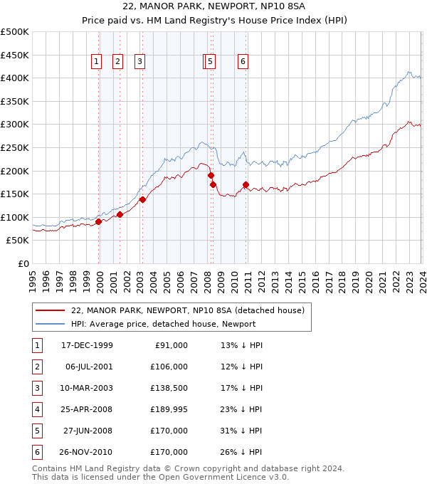 22, MANOR PARK, NEWPORT, NP10 8SA: Price paid vs HM Land Registry's House Price Index