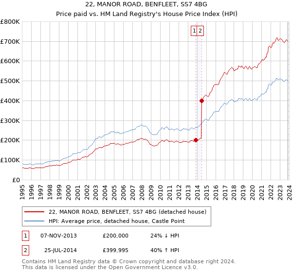 22, MANOR ROAD, BENFLEET, SS7 4BG: Price paid vs HM Land Registry's House Price Index