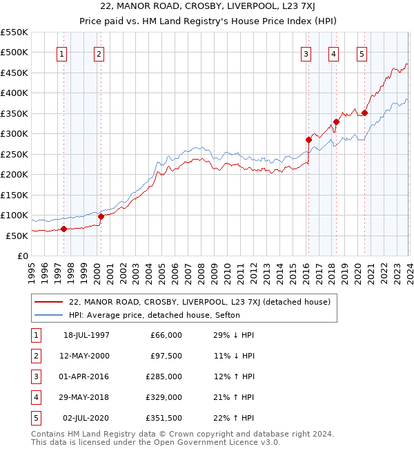 22, MANOR ROAD, CROSBY, LIVERPOOL, L23 7XJ: Price paid vs HM Land Registry's House Price Index