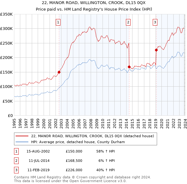 22, MANOR ROAD, WILLINGTON, CROOK, DL15 0QX: Price paid vs HM Land Registry's House Price Index