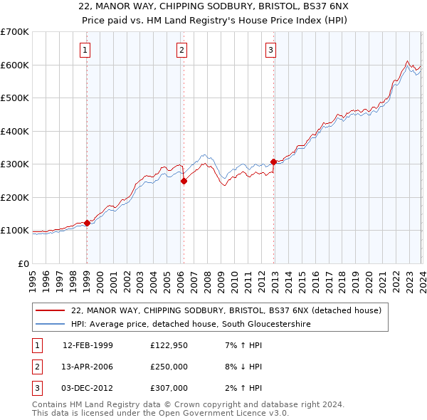 22, MANOR WAY, CHIPPING SODBURY, BRISTOL, BS37 6NX: Price paid vs HM Land Registry's House Price Index