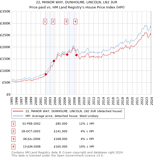 22, MANOR WAY, DUNHOLME, LINCOLN, LN2 3UR: Price paid vs HM Land Registry's House Price Index