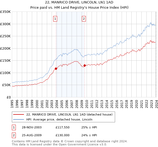 22, MANRICO DRIVE, LINCOLN, LN1 1AD: Price paid vs HM Land Registry's House Price Index
