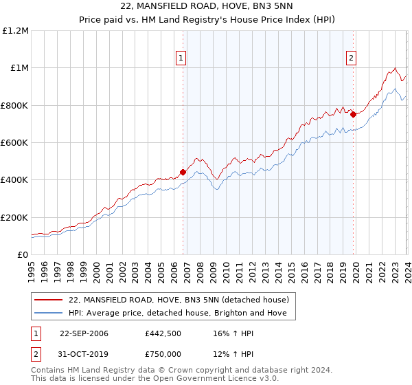 22, MANSFIELD ROAD, HOVE, BN3 5NN: Price paid vs HM Land Registry's House Price Index