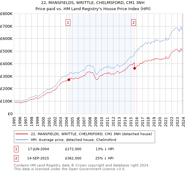 22, MANSFIELDS, WRITTLE, CHELMSFORD, CM1 3NH: Price paid vs HM Land Registry's House Price Index