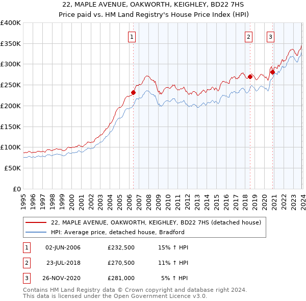 22, MAPLE AVENUE, OAKWORTH, KEIGHLEY, BD22 7HS: Price paid vs HM Land Registry's House Price Index