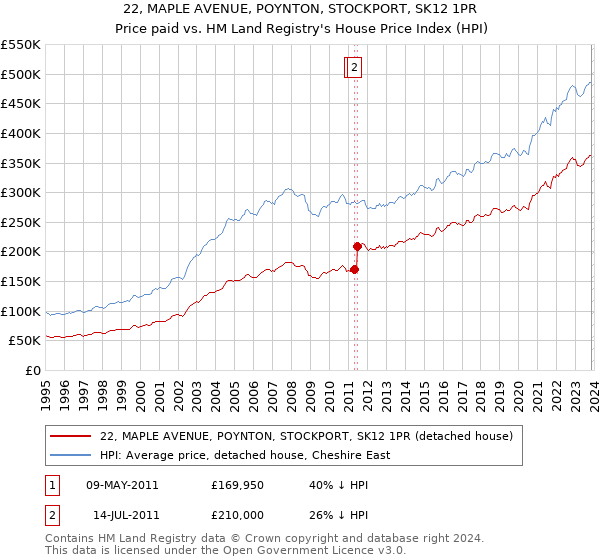 22, MAPLE AVENUE, POYNTON, STOCKPORT, SK12 1PR: Price paid vs HM Land Registry's House Price Index