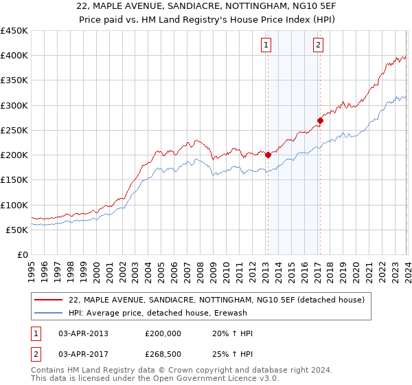 22, MAPLE AVENUE, SANDIACRE, NOTTINGHAM, NG10 5EF: Price paid vs HM Land Registry's House Price Index