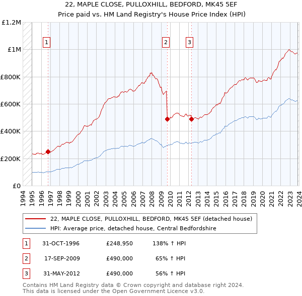 22, MAPLE CLOSE, PULLOXHILL, BEDFORD, MK45 5EF: Price paid vs HM Land Registry's House Price Index