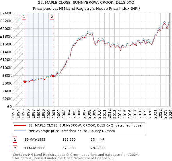 22, MAPLE CLOSE, SUNNYBROW, CROOK, DL15 0XQ: Price paid vs HM Land Registry's House Price Index