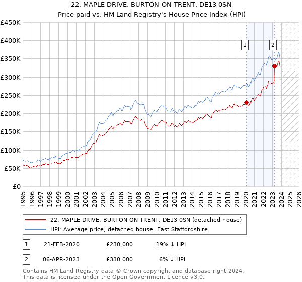 22, MAPLE DRIVE, BURTON-ON-TRENT, DE13 0SN: Price paid vs HM Land Registry's House Price Index