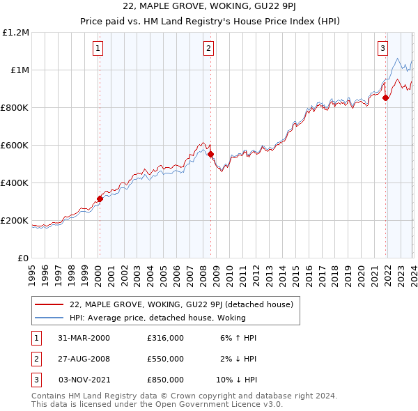 22, MAPLE GROVE, WOKING, GU22 9PJ: Price paid vs HM Land Registry's House Price Index