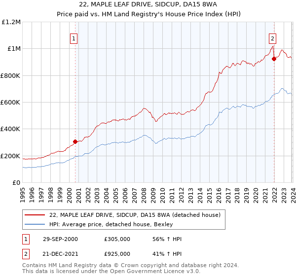 22, MAPLE LEAF DRIVE, SIDCUP, DA15 8WA: Price paid vs HM Land Registry's House Price Index
