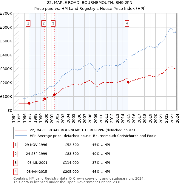 22, MAPLE ROAD, BOURNEMOUTH, BH9 2PN: Price paid vs HM Land Registry's House Price Index