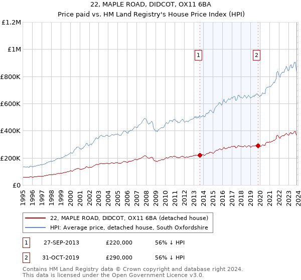 22, MAPLE ROAD, DIDCOT, OX11 6BA: Price paid vs HM Land Registry's House Price Index