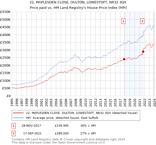22, MAPLESDEN CLOSE, OULTON, LOWESTOFT, NR32 3QX: Price paid vs HM Land Registry's House Price Index